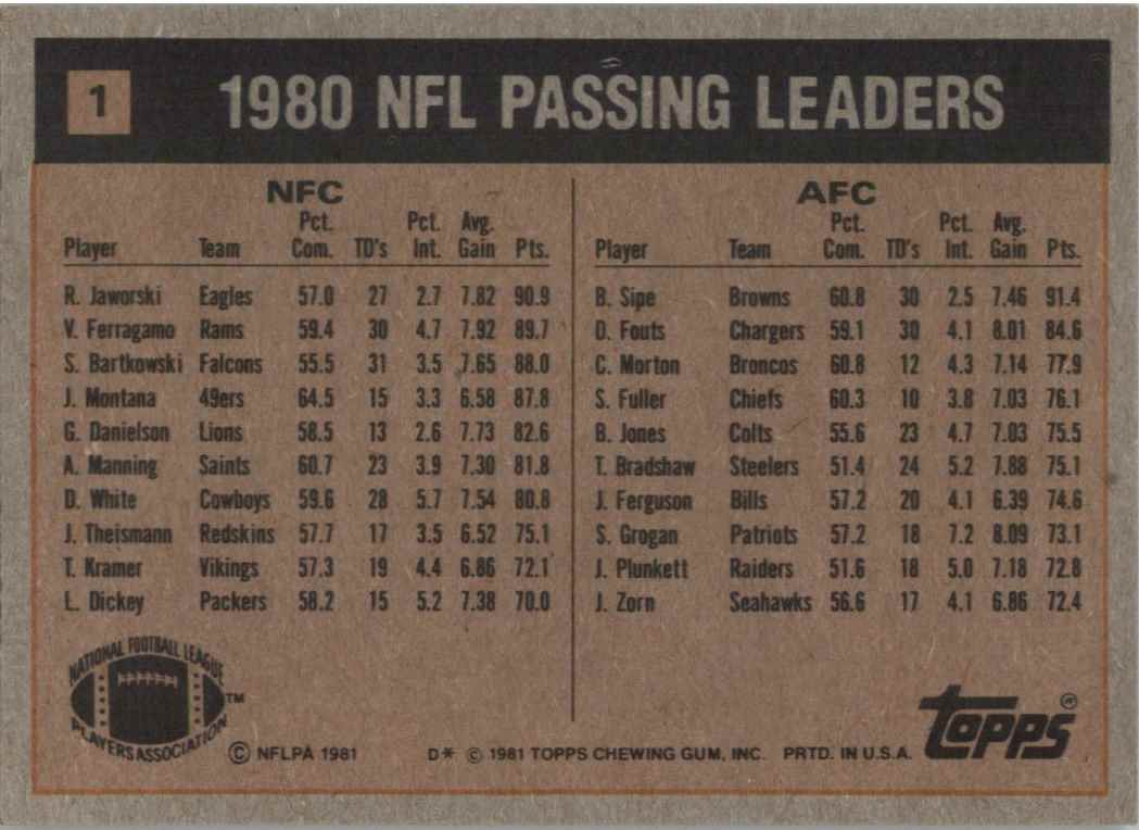 1981 Topps 1980 Passing Leaders - Ron Jaworski/Brian Sipe #1 card back image